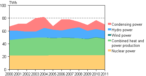 Appendix figure 3. Electricity generation by production mode 2000–2011