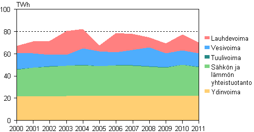 Liitekuvio 3. Sähkön tuotanto tuotantomuodoittain 2000–2011