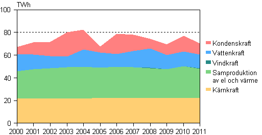 Figurbilaga 3. Elproduktionsform 2000–2011
