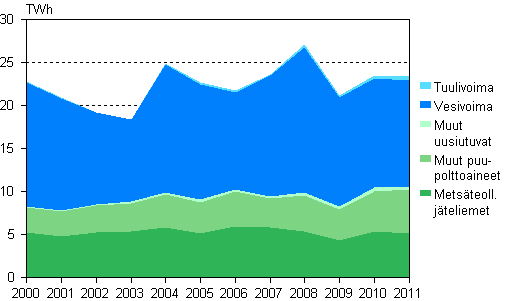 Liitekuvio 5. Sähkön tuotanto uusiutuvilla energialähteillä 2000–2011