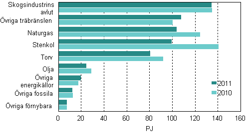 Figurbilaga 10. Bränsleförbrukning inom el- och värmeproduktion 2010–2011