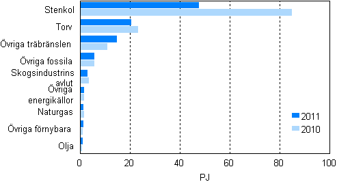 Figurbilaga 11. Bränsleförbrukning inom separat elproduktion 2010–2011