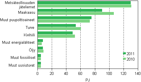 Liitekuvio 12. Polttoaineiden käyttö sähkön ja lämmön yhteistuotannossa 2010–2011