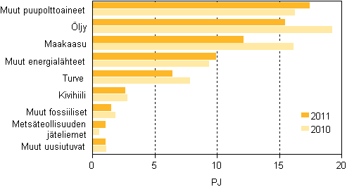 Liitekuvio 13. Polttoaineiden käyttö lämmön erillistuotannossa 2010–2011