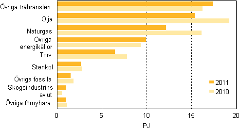 Figurbilaga 13. Bränsleförbrukning inom separat värmeproduktion 2010–2011