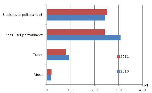 Polttoaineiden käyttö sähkön ja lämmön tuotannossa 2010–2011 