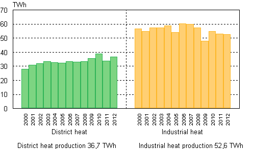 Figure 4. Heat production 2000–2012