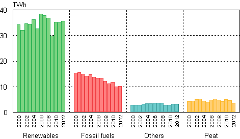 Figure 5. Industrial heat production 2000–2012