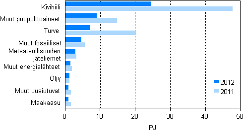 Kuvio 7. Polttoaineiden käyttö sähkön erillistuotannossa 2011–2012