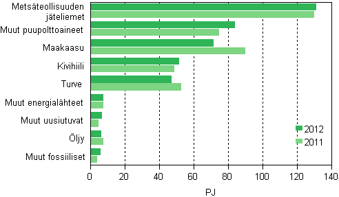 Kuvio 8. Polttoaineiden käyttö sähkön ja lämmön yhteistuotannossa 2011–2012