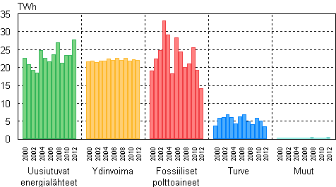 Liitekuvio 2. Sähkön tuotanto energialähteittäin 2000–2012