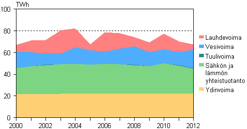 Liitekuvio 3. Sähkön tuotanto tuotantomuodoittain 2000–2012