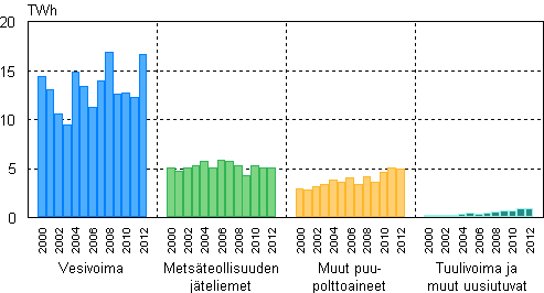 Liitekuvio 4. Sähkön tuotanto uusiutuvilla energialähteillä 2000–2012 