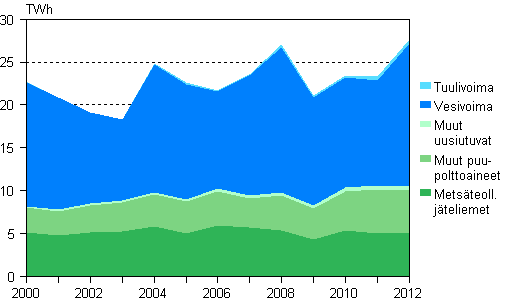 Liitekuvio 5. Sähkön tuotanto uusiutuvilla energialähteillä 2000–2012