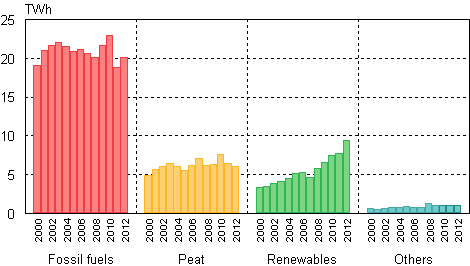 Appendix figure 7. District heat production by fuels 2000–2012