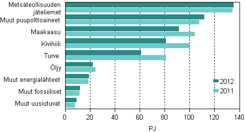 Liitekuvio 10. Polttoaineiden käyttö sähkön ja lämmön tuotannossa 2011–2012