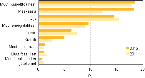 Liitekuvio 13. Polttoaineiden käyttö lämmön erillistuotannossa 2011–2012