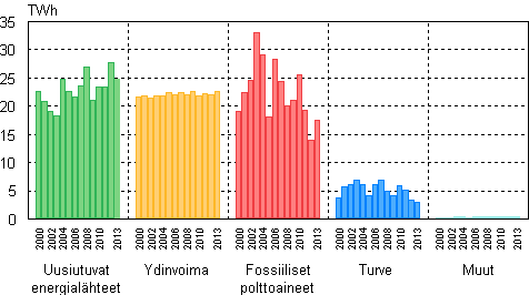Liitekuvio 2. Sähkön tuotanto energialähteittäin 2000–2013