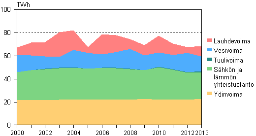 Liitekuvio 3. Sähkön tuotanto tuotantomuodoittain 2000–2013