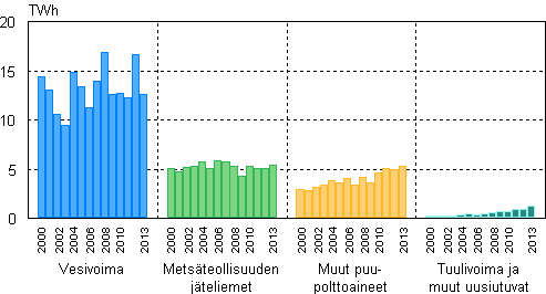 Liitekuvio 4. Sähkön tuotanto uusiutuvilla energialähteillä 2000–2013 