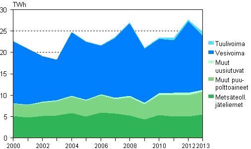 Liitekuvio 5. Sähkön tuotanto uusiutuvilla energialähteillä 2000–2013