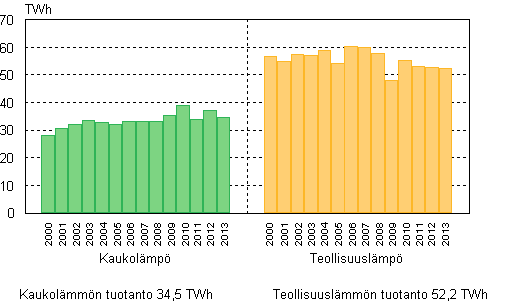 Liitekuvio 6. Lämmön tuotanto 2000–2013