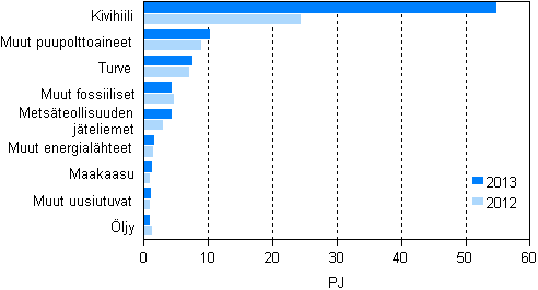  Liitekuvio 11. Polttoaineiden käyttö sähkön erillistuotannossa 2012–2013