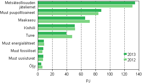Liitekuvio 12. Polttoaineiden käyttö sähkön ja lämmön yhteistuotannossa 2012–2013