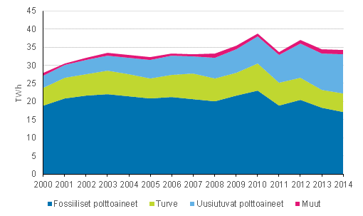 Liitekuvio 5. Kaukolmmn tuotanto polttoaineittain 2000-2014