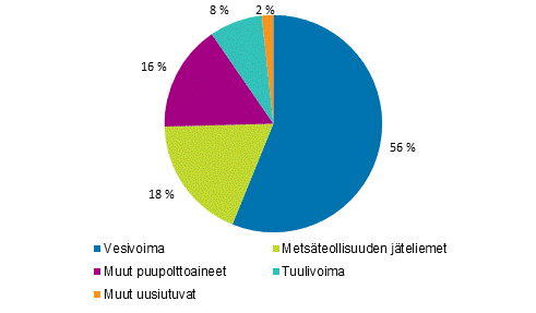 Liitekuvio 2. Shkn tuotanto uusiutuvilla energialhteill 2015