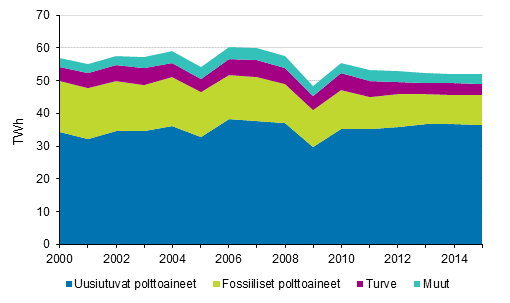 Liitekuvio 6. Teollisuuslmmn tuotanto polttoaineittain 2000-2015