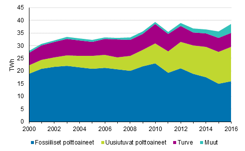 Liitekuvio 5. Kaukolmmn tuotanto polttoaineittain 2000-2016