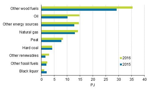 Appendix figure 9. Fuel use in separate heat production 2015-2016
