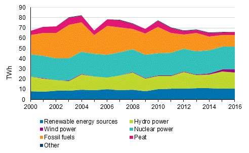 Electricity generation by energy source 2000-2016 