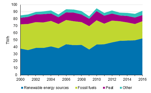 District heat and industrial heat production by fuels 2000-2016