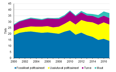 Liitekuvio 5. Kaukolämmön tuotanto polttoaineittain 2000-2017