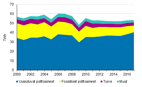 Liitekuvio 6. Teollisuuslämmön tuotanto polttoaineittain 2000-2017