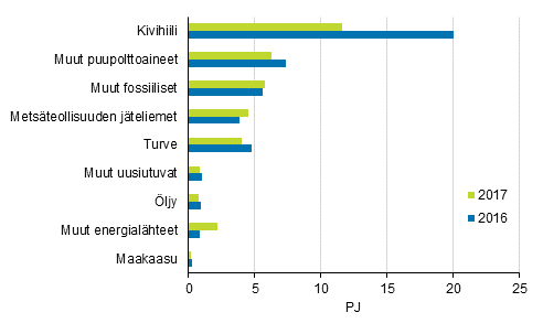 Liitekuvio 7. Polttoaineiden käyttö sähkön erillistuotannossa 2016-2017