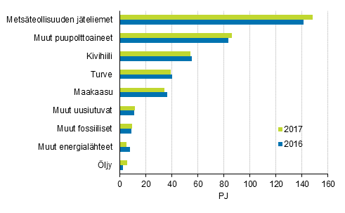 Liitekuvio 8. Polttoaineiden käyttö sähkön ja lämmön yhteistuotannossa 2016-2017