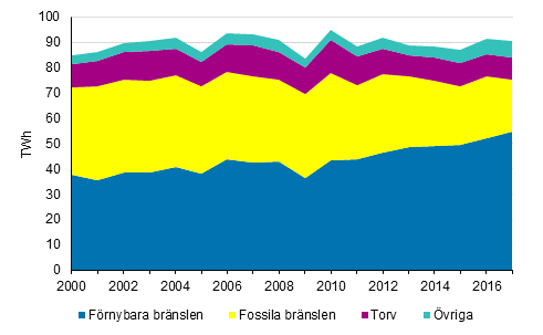 Produktionen av fjrrvrme och industrivrme enligt brnslen 2000-2017