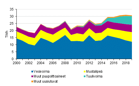 Liitekuvio 4. Sähkön tuotanto uusiutuvilla energialähteillä 2000-2019