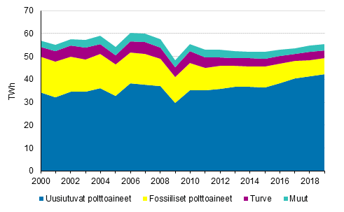 Liitekuvio 6. Teollisuuslämmön tuotanto polttoaineittain 2000-2019