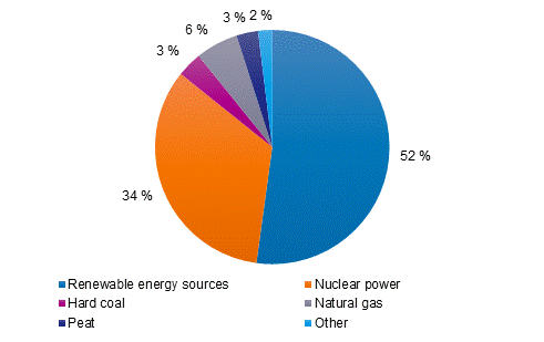 Appendix figure 1. Electricity generation by energy source 2020