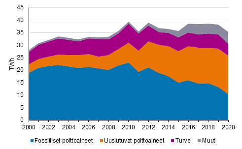 Liitekuvio 5. Kaukolämmön tuotanto polttoaineittain 2000-2020