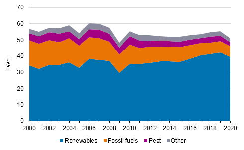 Appendix figure 6. Industrial heat production by fuels 2000-2020
