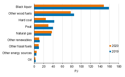 Appendix figure 8. Fuel use in combined heat and power production 2019-2020