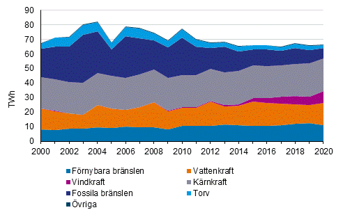 Elproduktion efter energikällor 2000-2020