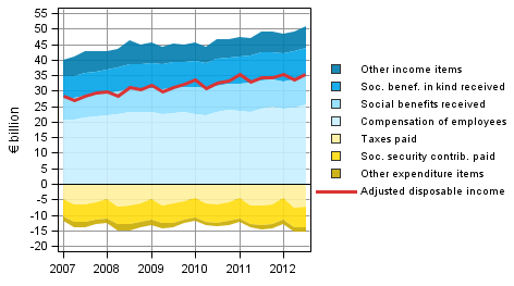 Appendix figure 6. Components of household sector adjusted disposable income
