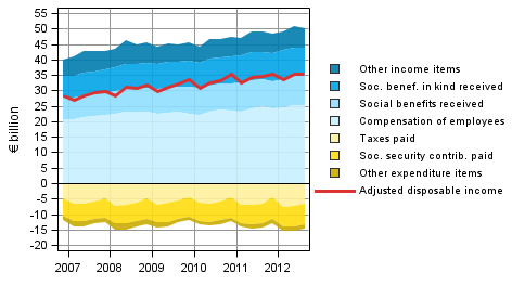 Figure 1. Components of household sector adjusted disposable income