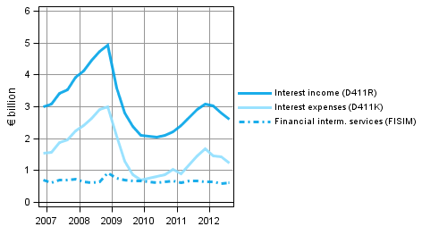 Appendix figure 3. Financial corporations' interest income and interest expenses